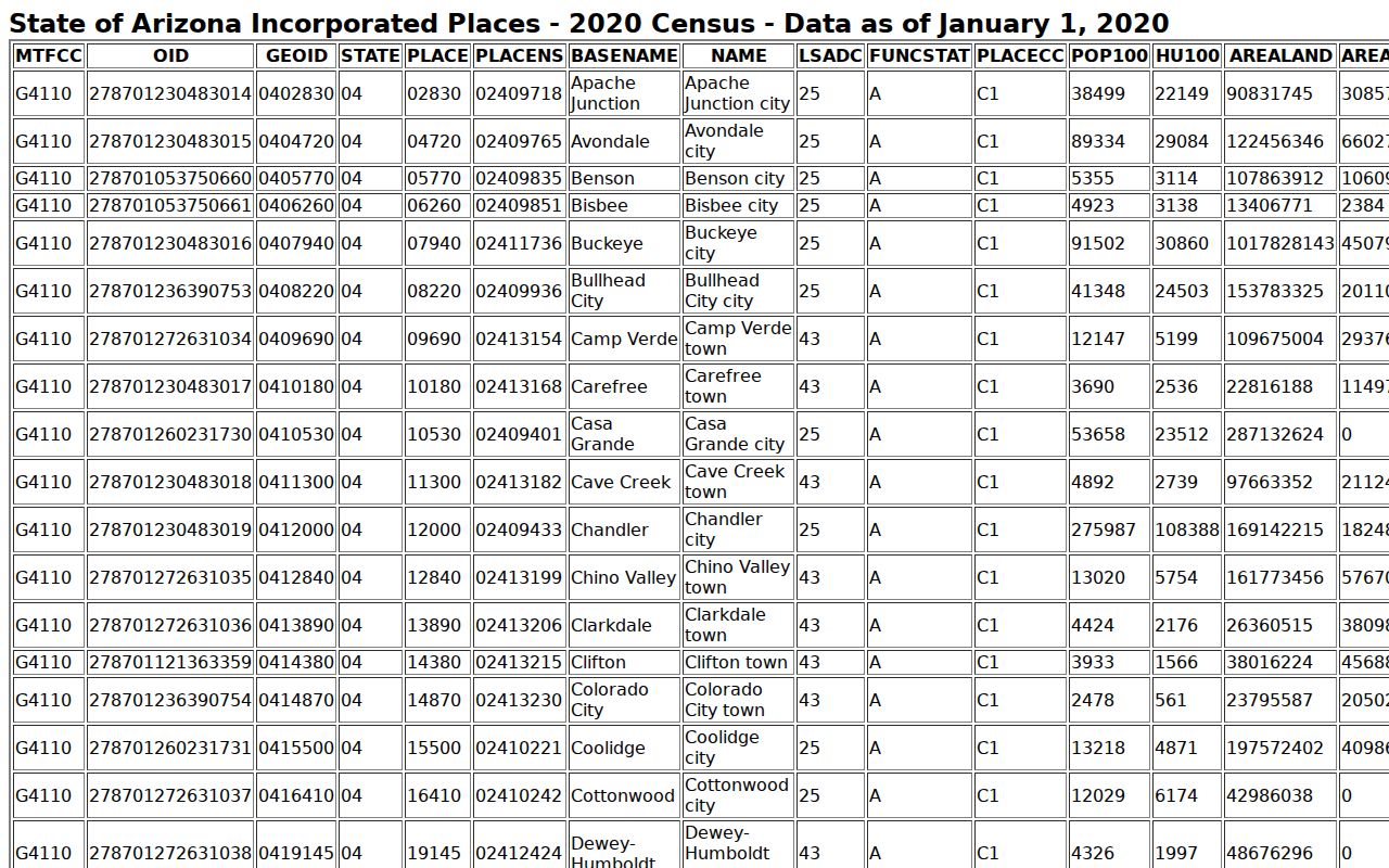 Pima court docket incorporated-place ranking source